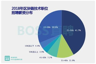 2018求職旺季報告 區塊鏈技術崗薪資暴漲，行業上演人才爭奪戰